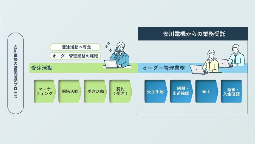 安川電機の営業活動をしっかりサポート