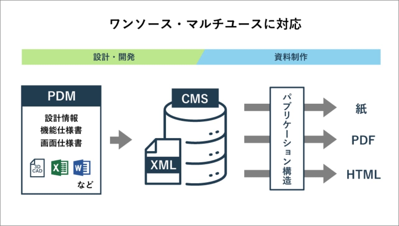 膨大な情報を持つ製品マニュアルの制作効率化